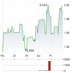HIGH TIDE Aktie 5-Tage-Chart
