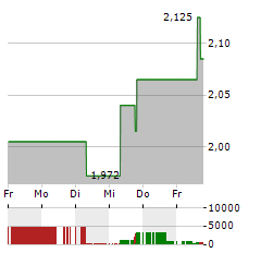 HIGH TIDE Aktie 5-Tage-Chart