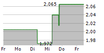 HIGH TIDE INC 5-Tage-Chart