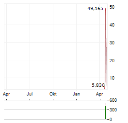 HIGH-TREND INTERNATIONAL GROUP Aktie Chart 1 Jahr