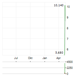 HIGH-TREND INTERNATIONAL GROUP Aktie Chart 1 Jahr