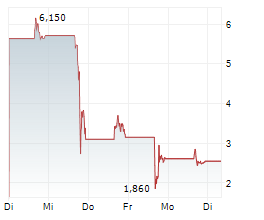 HIGH-TREND INTERNATIONAL GROUP Chart 1 Jahr HIGH-TREND INTERNATIONAL GROUP Chart 1 Jahr
