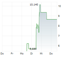 HIGH-TREND INTERNATIONAL GROUP Chart 1 Jahr HIGH-TREND INTERNATIONAL GROUP Chart 1 Jahr