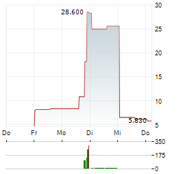 HIGH-TREND INTERNATIONAL GROUP Aktie 5-Tage-Chart