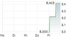 HIGH-TREND INTERNATIONAL GROUP 5-Tage-Chart