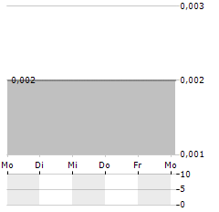 HIGHBANK RESOURCES Aktie 5-Tage-Chart