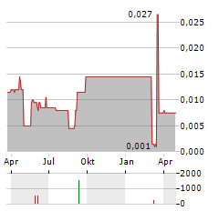 HIGHCLIFF METALS Aktie Chart 1 Jahr