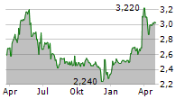 HIGHCO Chart 1 Jahr