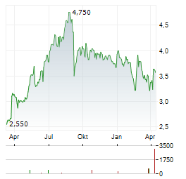 HIGHCO Aktie Chart 1 Jahr