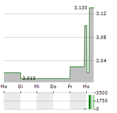 HIGHCO Aktie 5-Tage-Chart