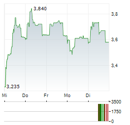 HIGHCO Aktie 5-Tage-Chart