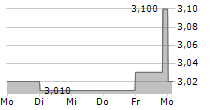 HIGHCO 5-Tage-Chart