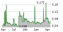 HIGHCOM LIMITED Chart 1 Jahr