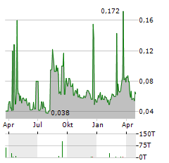 HIGHCOM Aktie Chart 1 Jahr