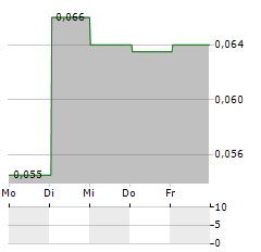 HIGHCOM Aktie 5-Tage-Chart