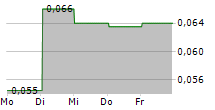 HIGHCOM LIMITED 5-Tage-Chart