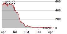 HIGHEST PERFORMANCES HOLDINGS INC ADR Chart 1 Jahr