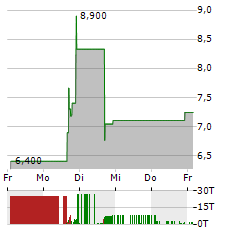 HIGHEST PERFORMANCES Aktie 5-Tage-Chart