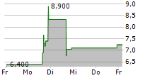 HIGHEST PERFORMANCES HOLDINGS INC ADR 5-Tage-Chart