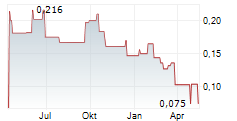 HIGHFIELD RESOURCES LIMITED Chart 1 Jahr