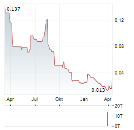 HIGHFIELD RESOURCES Aktie Chart 1 Jahr