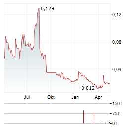 HIGHFIELD RESOURCES Aktie Chart 1 Jahr