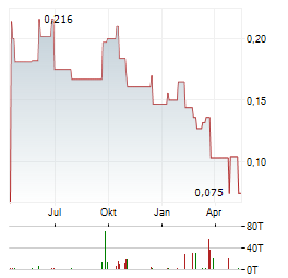 HIGHFIELD RESOURCES Aktie Chart 1 Jahr