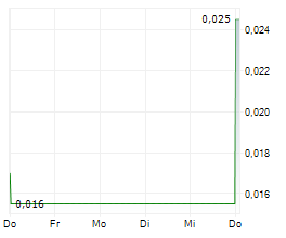 HIGHFIELD RESOURCES LIMITED Chart 1 Jahr