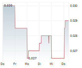 HIGHFIELD RESOURCES LIMITED Chart 1 Jahr