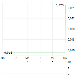 HIGHFIELD RESOURCES Aktie 5-Tage-Chart