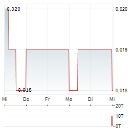 HIGHFIELD RESOURCES Aktie 5-Tage-Chart