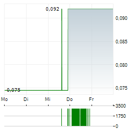 HIGHFIELD RESOURCES Aktie 5-Tage-Chart