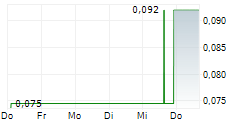 HIGHFIELD RESOURCES LIMITED 5-Tage-Chart