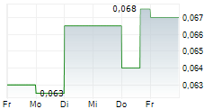 HIGHLAND COPPER COMPANY INC 5-Tage-Chart