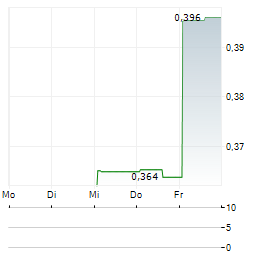 HIGHLAND CRITICAL MINERALS Aktie 5-Tage-Chart