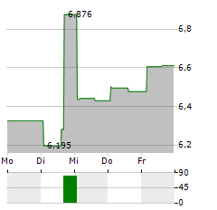 HIGHLAND GLOBAL ALLOCATION FUND Aktie 5-Tage-Chart