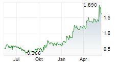 HIGHLANDER SILVER CORP Chart 1 Jahr