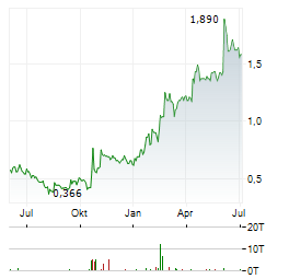 HIGHLANDER SILVER Aktie Chart 1 Jahr