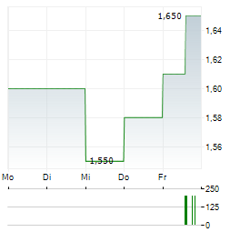 HIGHLANDER SILVER Aktie 5-Tage-Chart