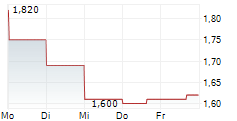 HIGHLANDER SILVER CORP 5-Tage-Chart