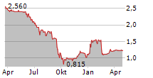 HIGHLIGHT COMMUNICATIONS AG Chart 1 Jahr