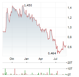 HIGHLIGHT COMMUNICATIONS Aktie Chart 1 Jahr