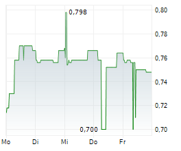 HIGHLIGHT COMMUNICATIONS AG Chart 1 Jahr