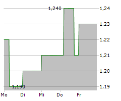 HIGHLIGHT COMMUNICATIONS AG Chart 1 Jahr