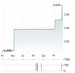 HIGHLIGHT COMMUNICATIONS Aktie 5-Tage-Chart