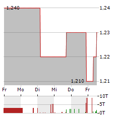 HIGHLIGHT COMMUNICATIONS Aktie 5-Tage-Chart