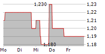 HIGHLIGHT COMMUNICATIONS AG 5-Tage-Chart