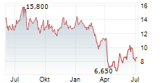 HIGHPEAK ENERGY INC Chart 1 Jahr