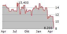 HIGHPEAK ENERGY INC Chart 1 Jahr