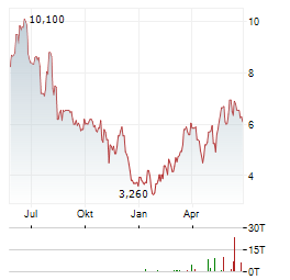 HIGHPEAK ENERGY Aktie Chart 1 Jahr